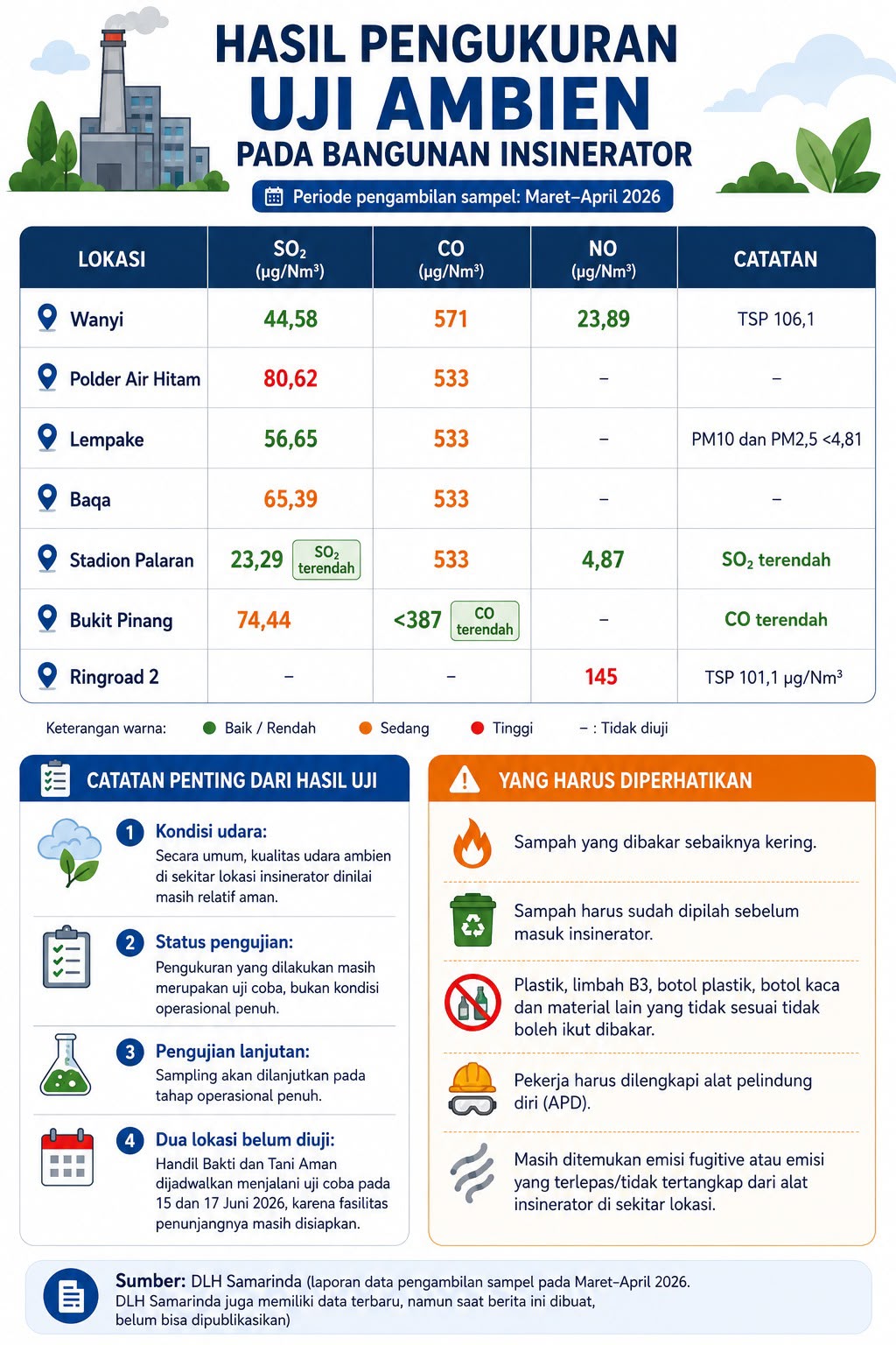DLH Samarinda (Laporan data pengambilan sampel pada Maret - April 2026. 